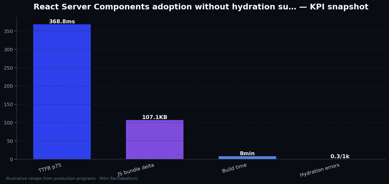 React Server Components adoption without hydration surprises — key metrics