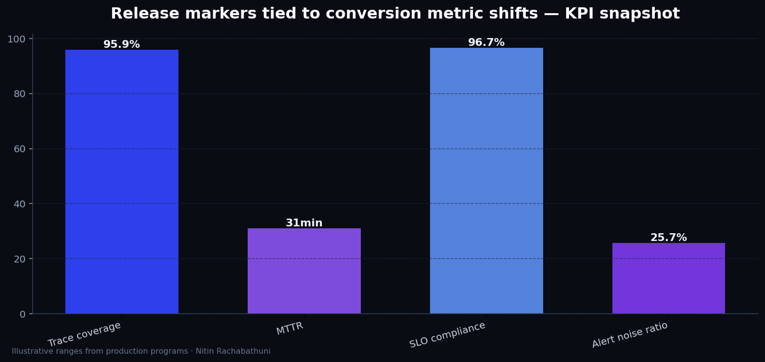 Release markers tied to conversion metric shifts — key metrics