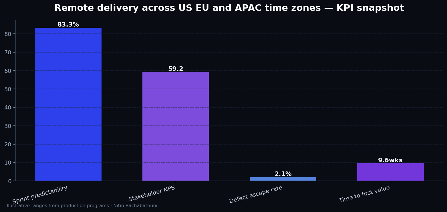 Remote delivery across US EU and APAC time zones — key metrics