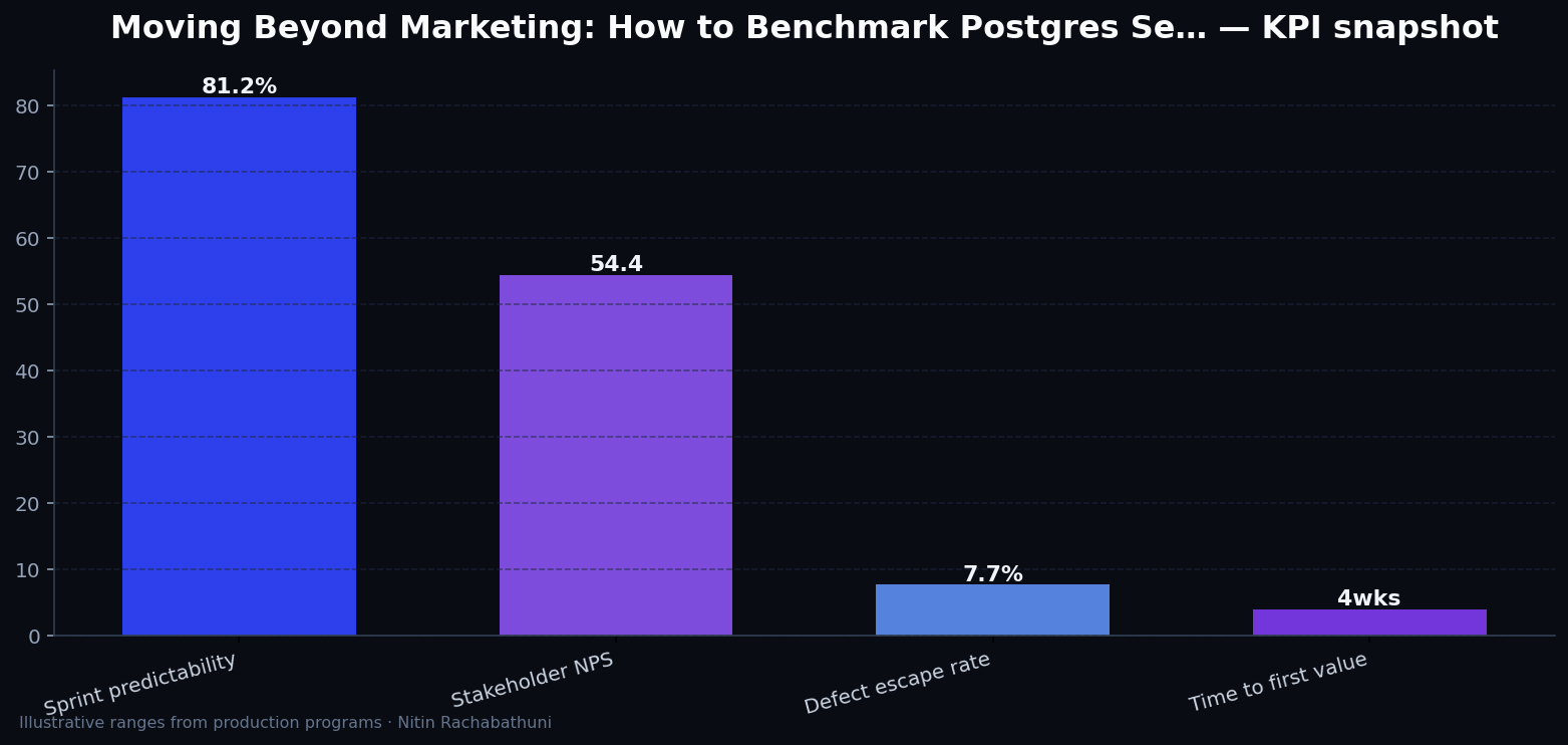 Moving Beyond Marketing: How to Benchmark Postgres Services with Reproducible Data — key metrics