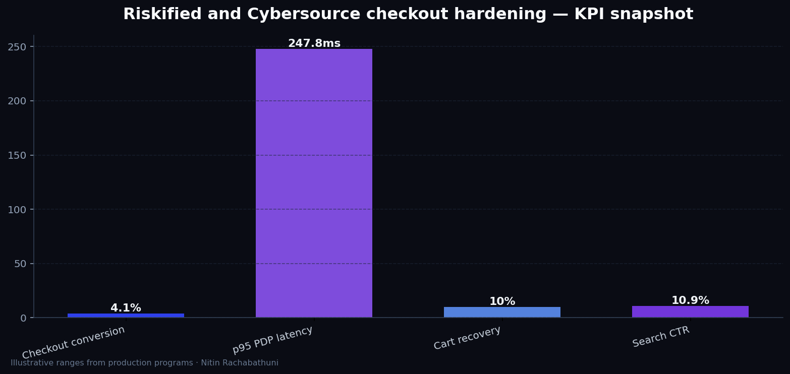 Riskified and Cybersource checkout hardening — key metrics