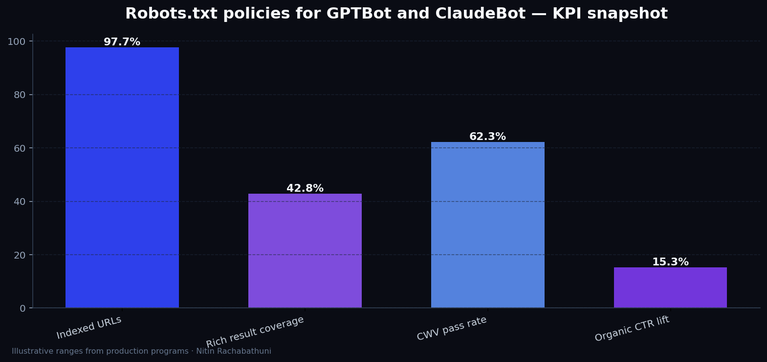 Robots.txt policies for GPTBot and ClaudeBot — key metrics