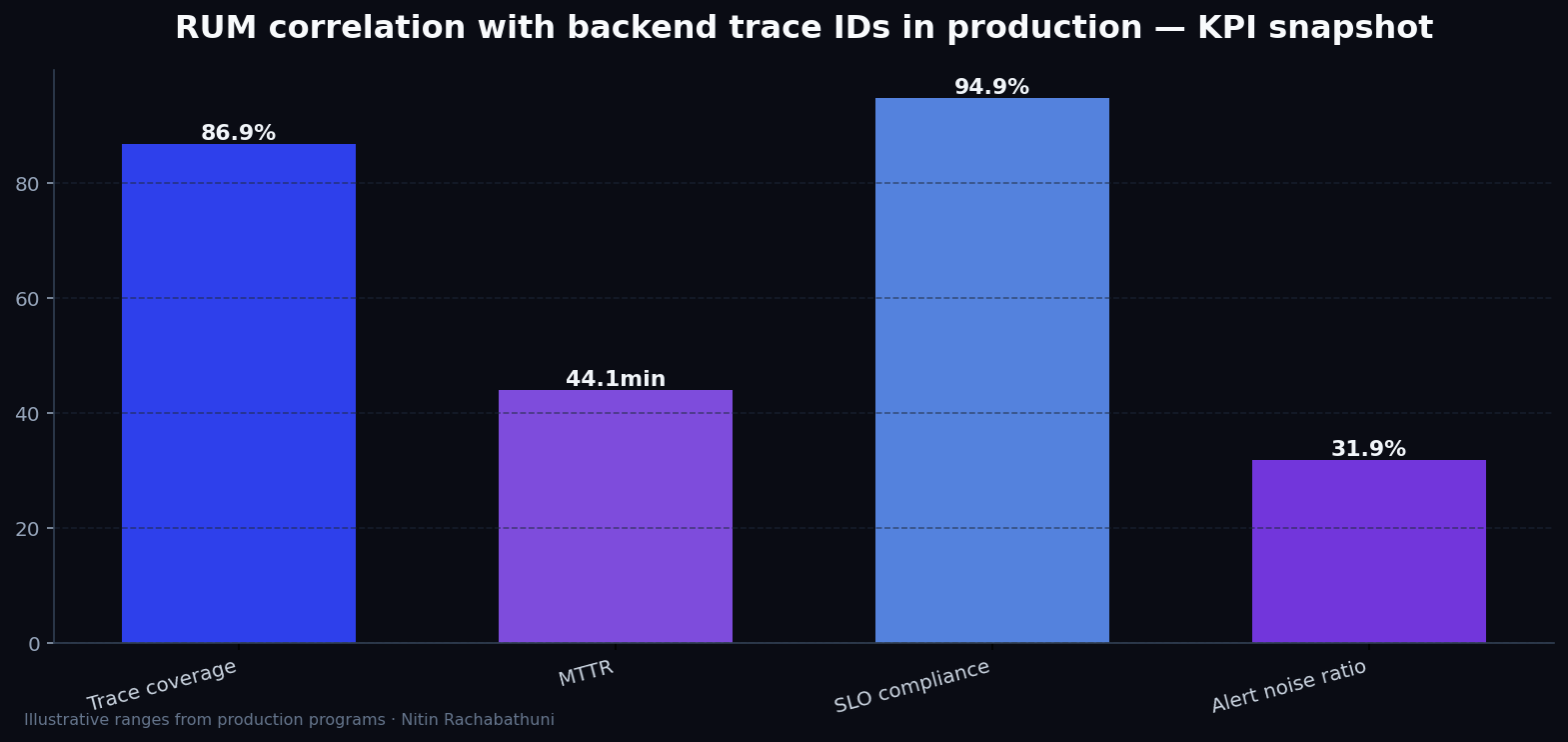 RUM correlation with backend trace IDs in production — key metrics