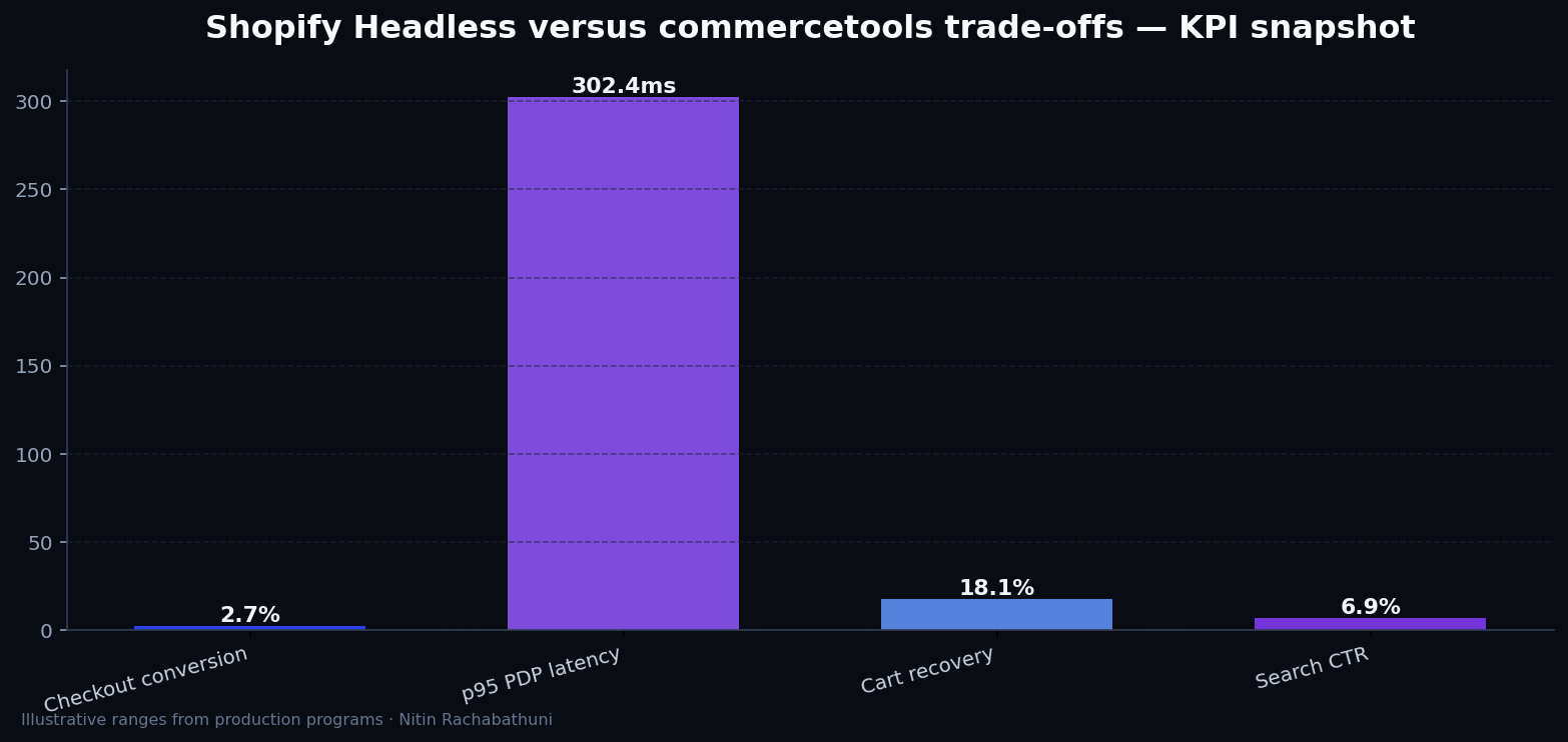 Shopify Headless versus commercetools trade-offs — key metrics