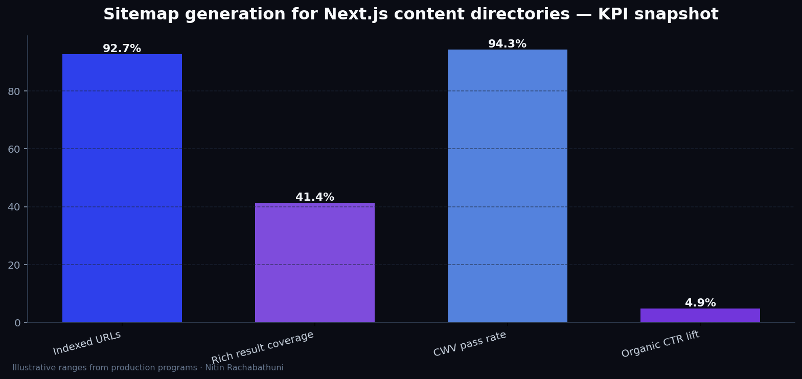Sitemap generation for Next.js content directories — key metrics