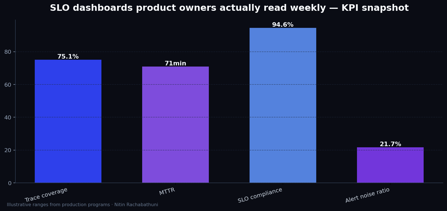 SLO dashboards product owners actually read weekly — key metrics