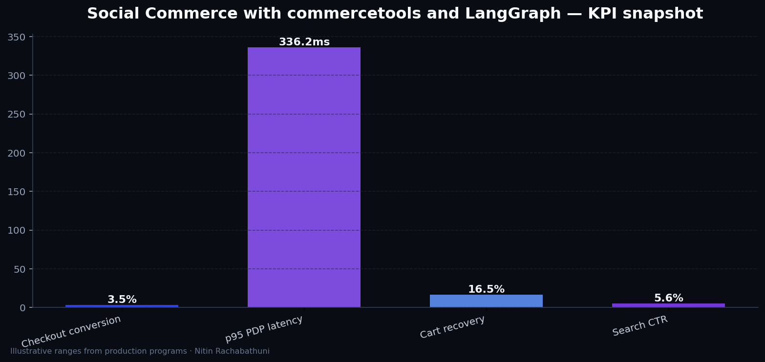 Social Commerce with commercetools and LangGraph — key metrics