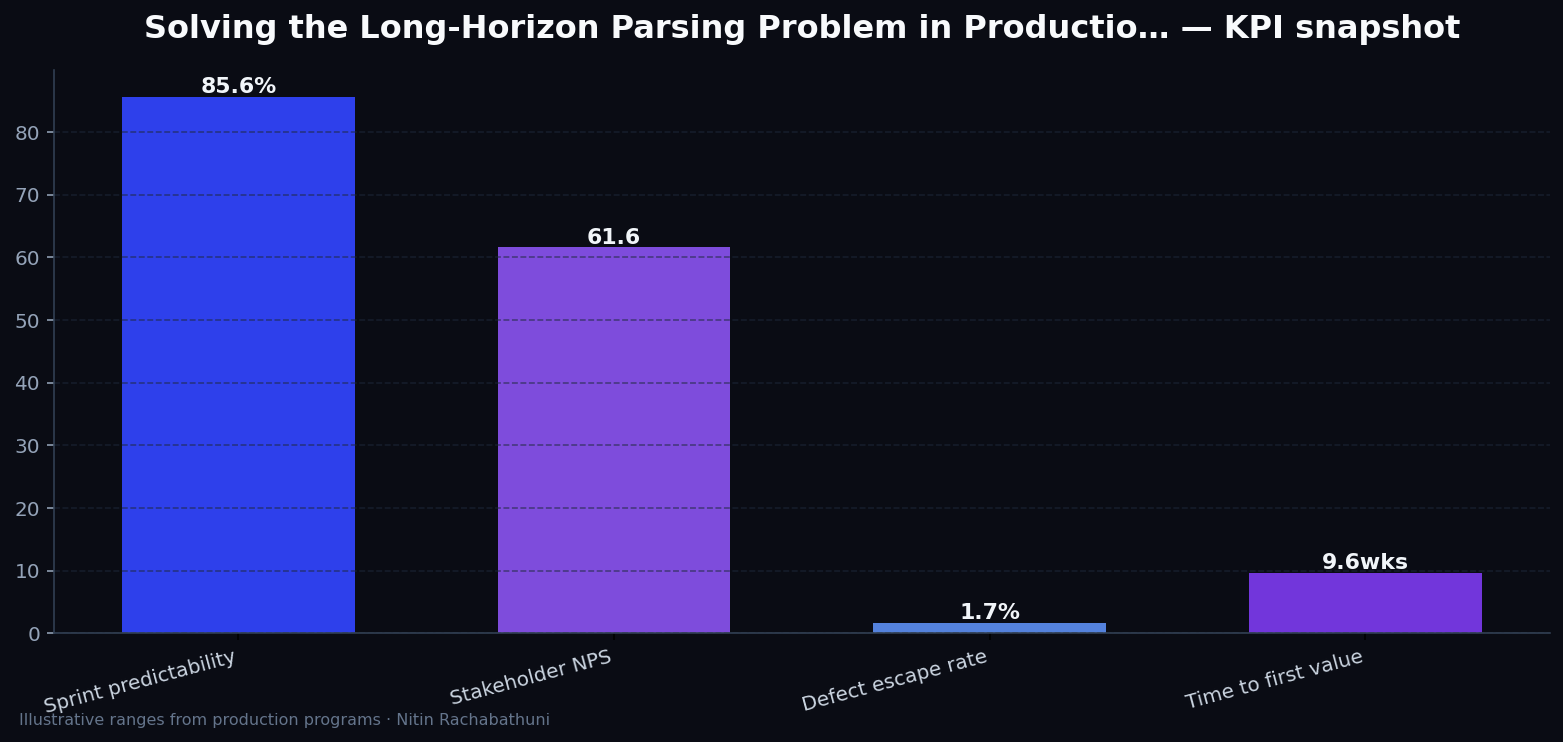 Solving the Long-Horizon Parsing Problem in Production OCR — key metrics