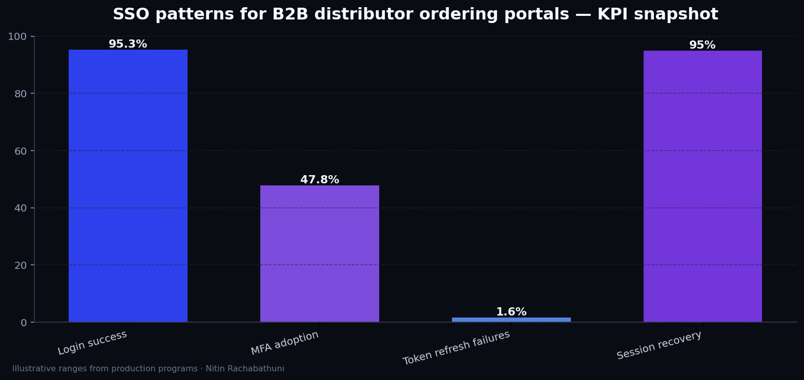 SSO patterns for B2B distributor ordering portals — key metrics