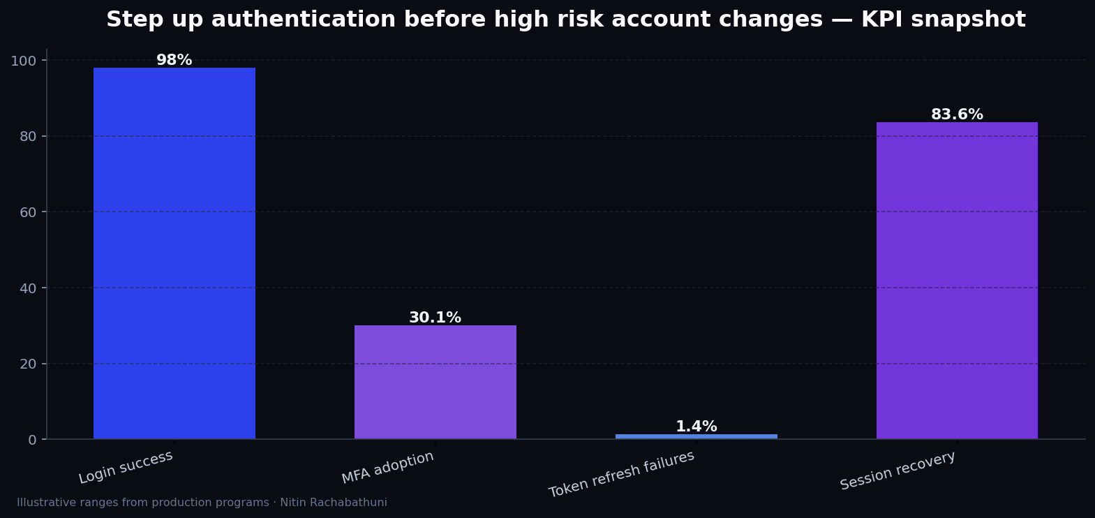 Step up authentication before high risk account changes — key metrics