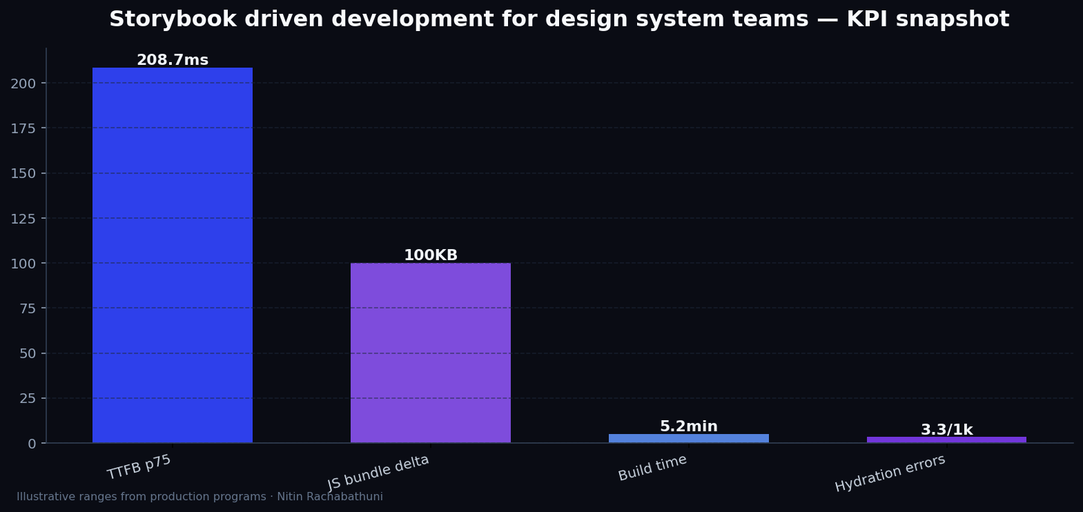 Storybook driven development for design system teams — key metrics
