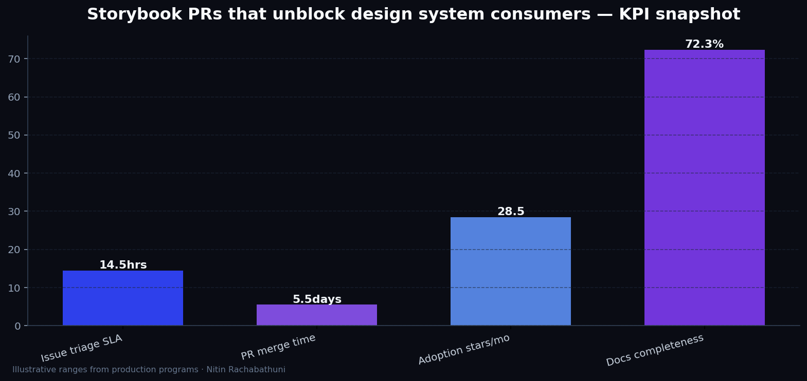 Storybook PRs that unblock design system consumers — key metrics