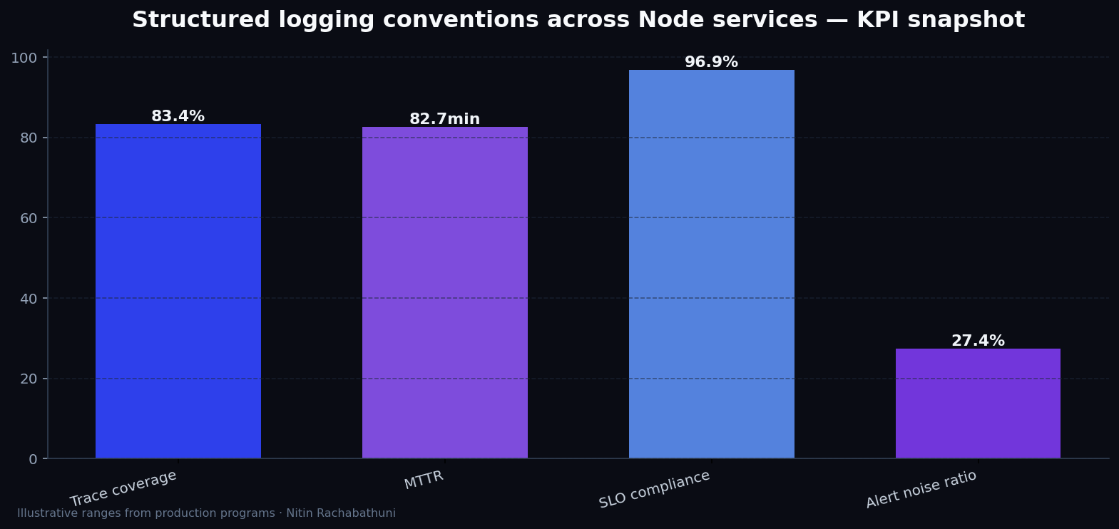Structured logging conventions across Node services — key metrics