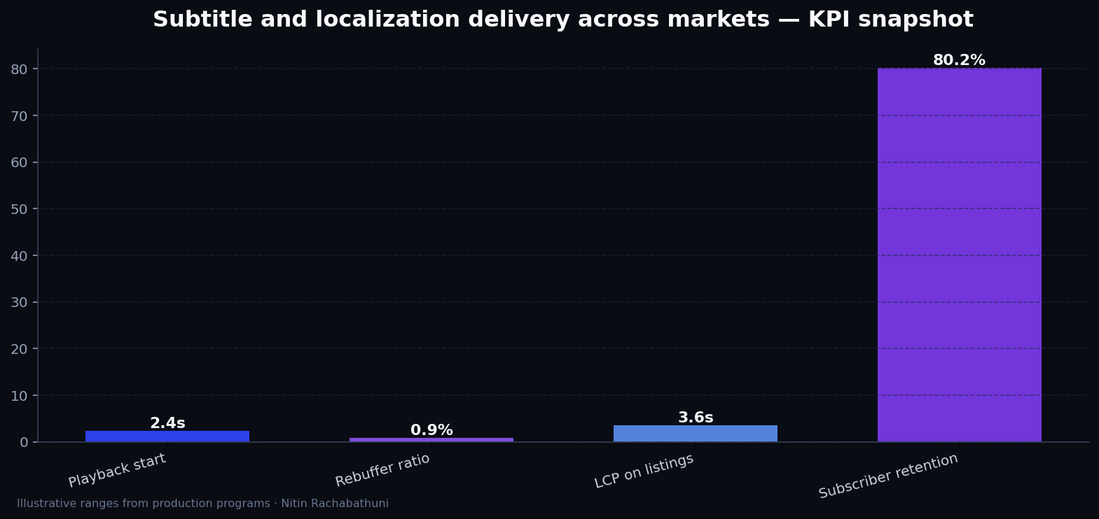 Subtitle and localization delivery across markets — key metrics