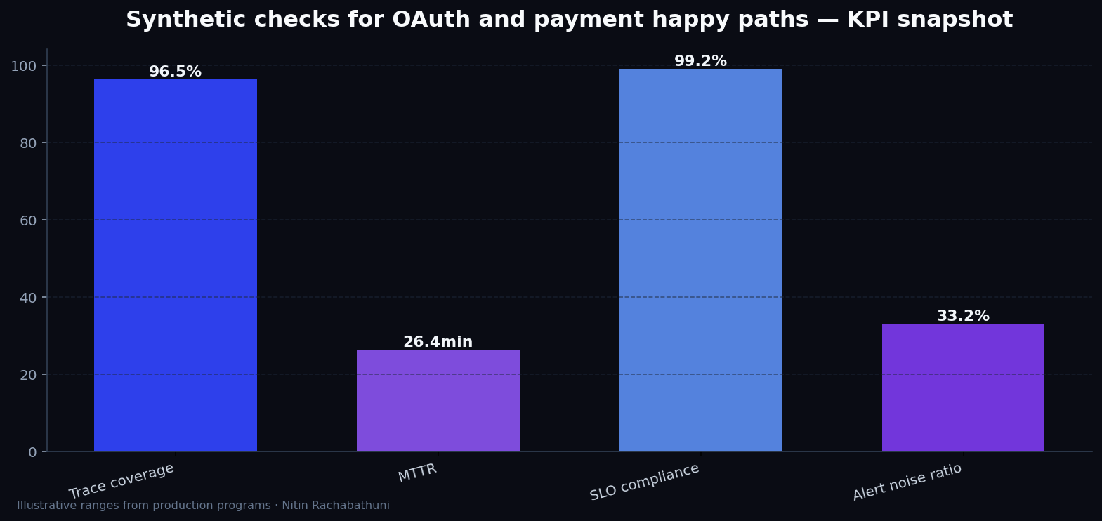 Synthetic checks for OAuth and payment happy paths — key metrics