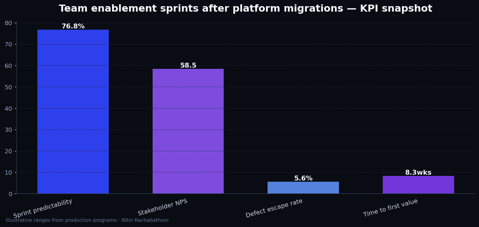 Team enablement sprints after platform migrations — key metrics