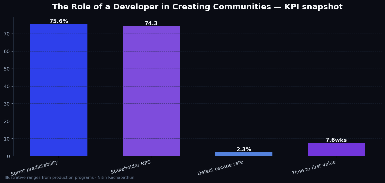 The Role of a Developer in Creating Communities — key metrics