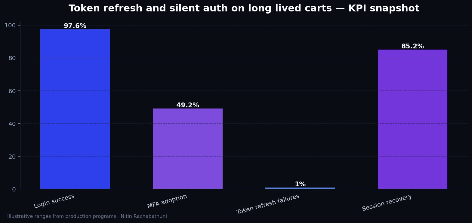 Token refresh and silent auth on long lived carts — key metrics