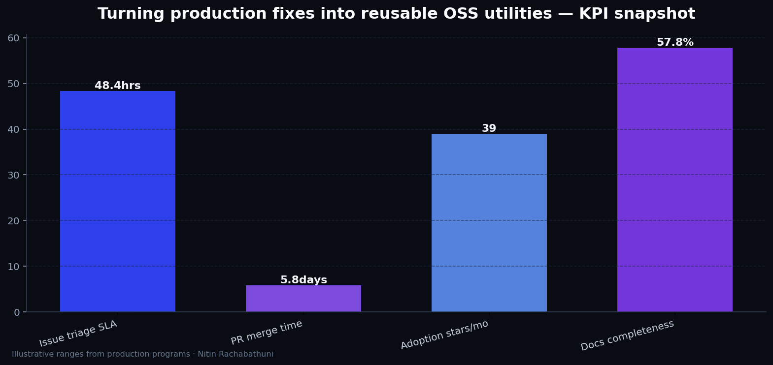 Turning production fixes into reusable OSS utilities — key metrics