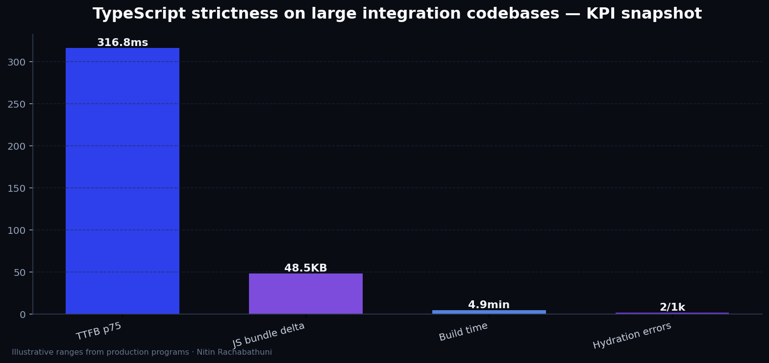 TypeScript strictness on large integration codebases — key metrics