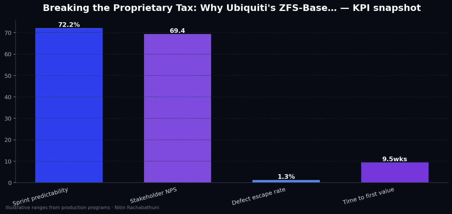 Breaking the Proprietary Tax: Why Ubiquiti's ZFS-Based Enterprise NAS Matters — key metrics