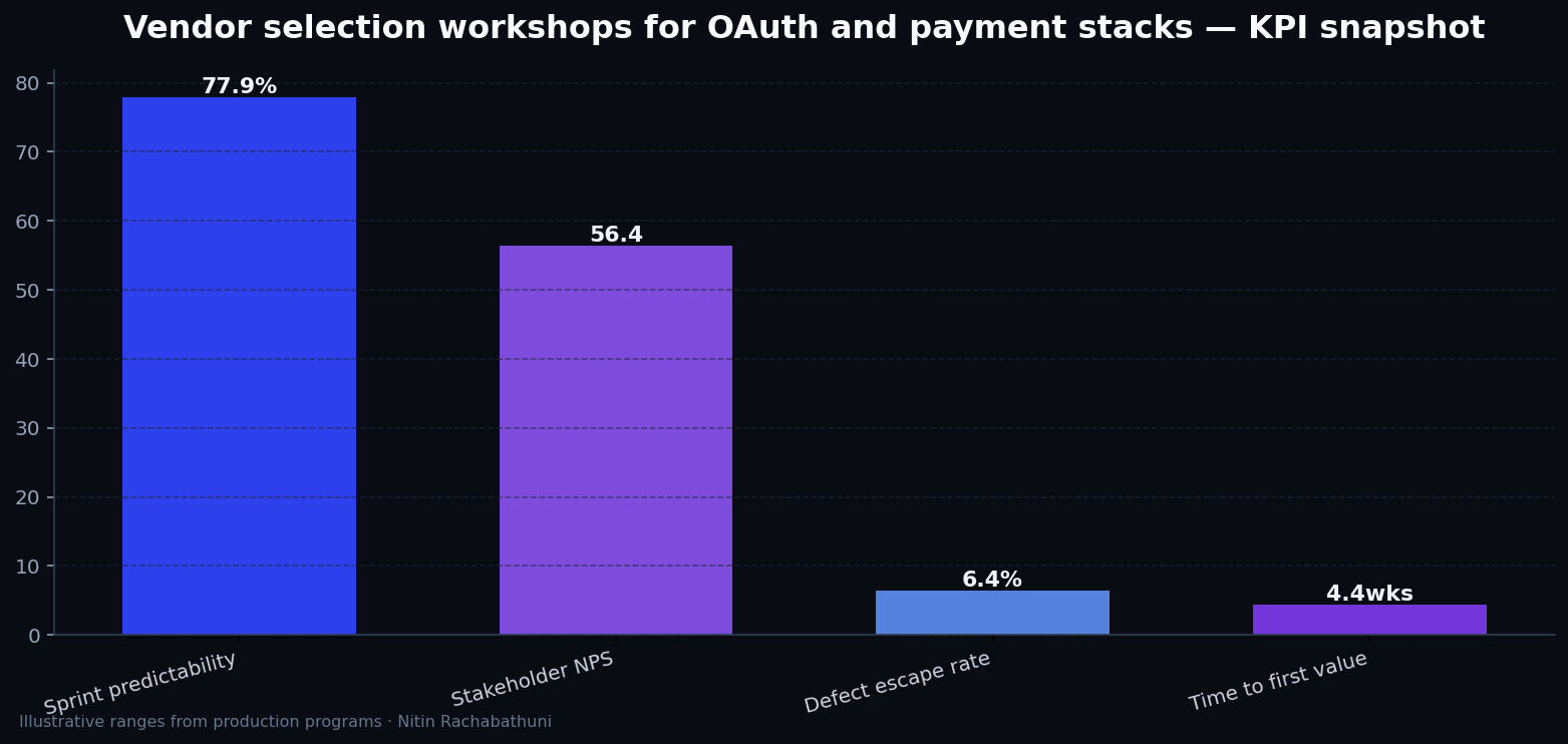 Vendor selection workshops for OAuth and payment stacks — key metrics