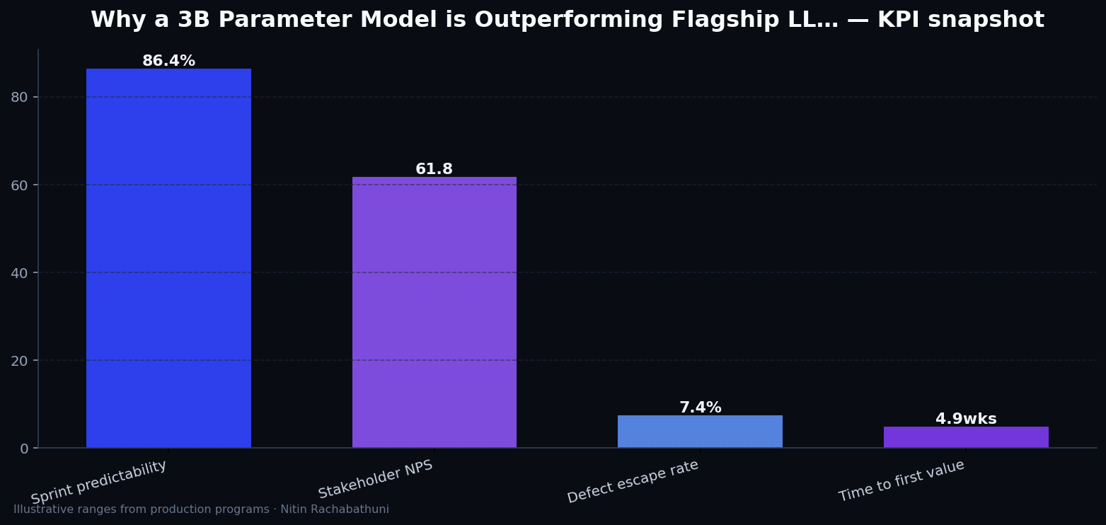 Why a 3B Parameter Model is Outperforming Flagship LLMs in Reasoning — key metrics
