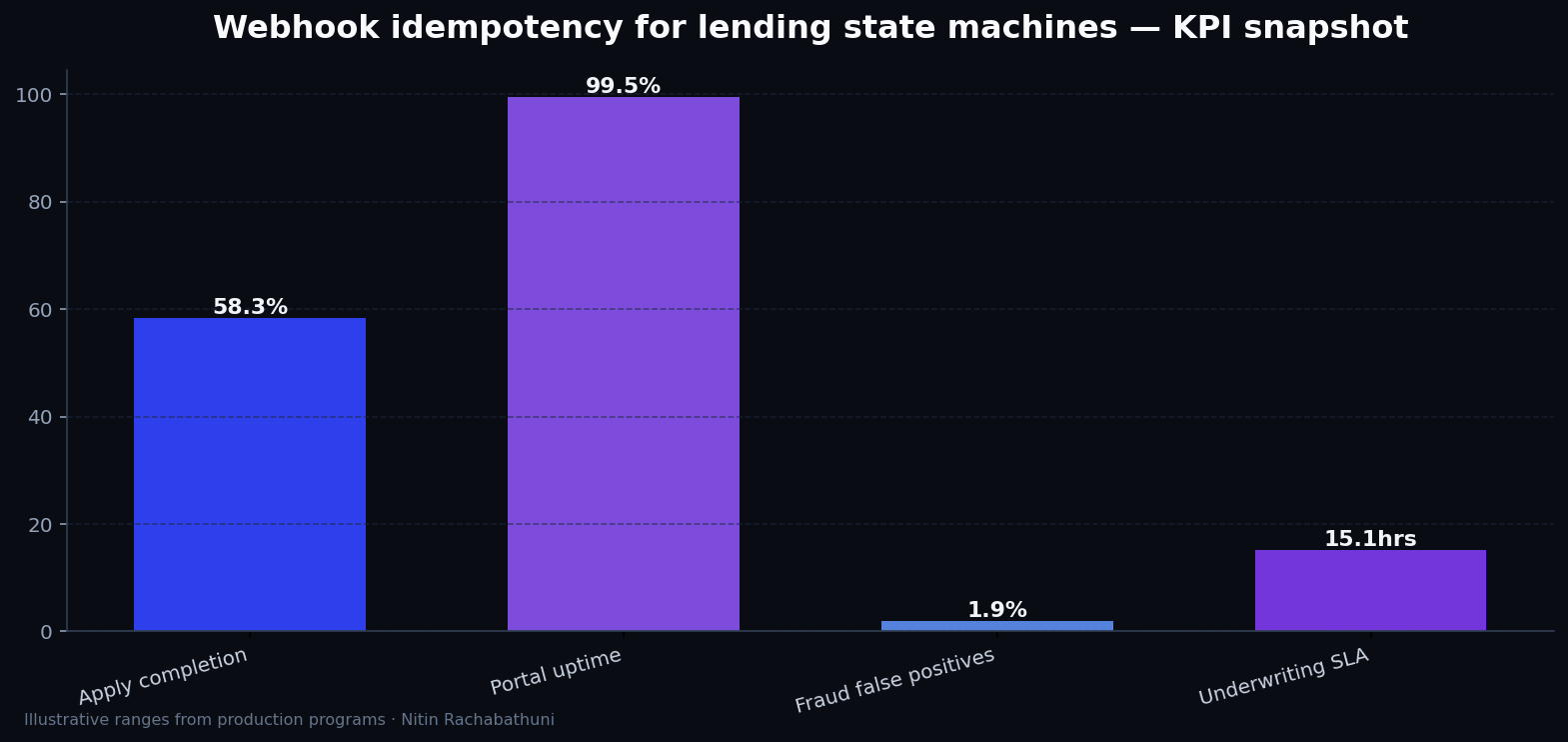 Webhook idempotency for lending state machines — key metrics