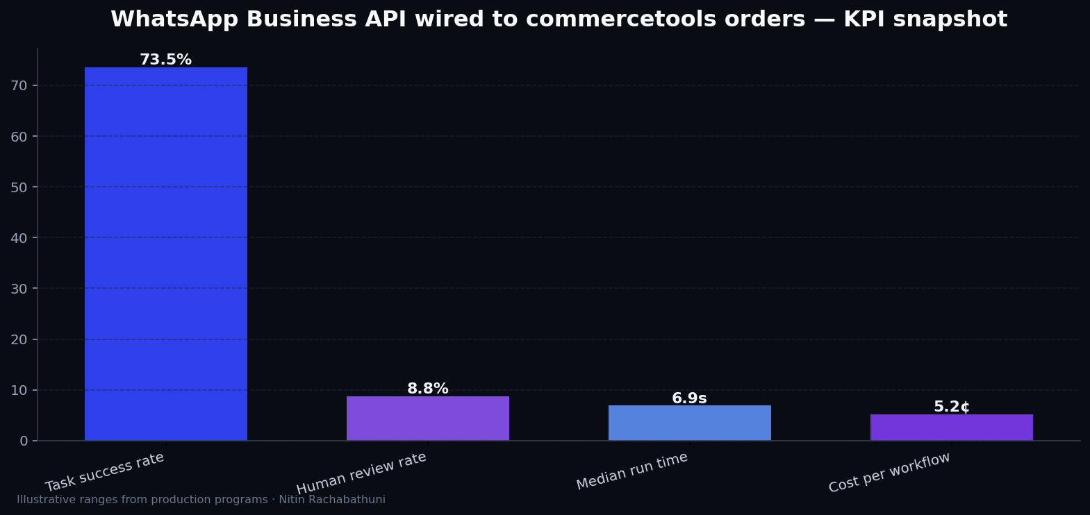WhatsApp Business API wired to commercetools orders — key metrics