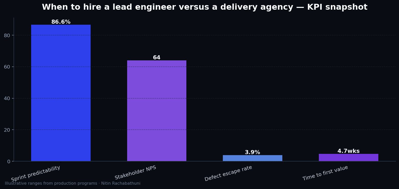 When to hire a lead engineer versus a delivery agency — key metrics