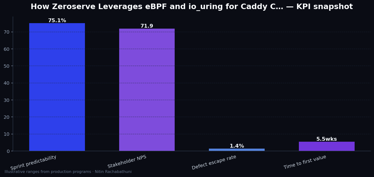 How Zeroserve Leverages eBPF and io_uring for Caddy Compatibility — key metrics